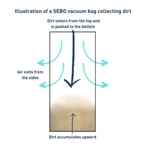 The Benefits of a Bagged Vacuum